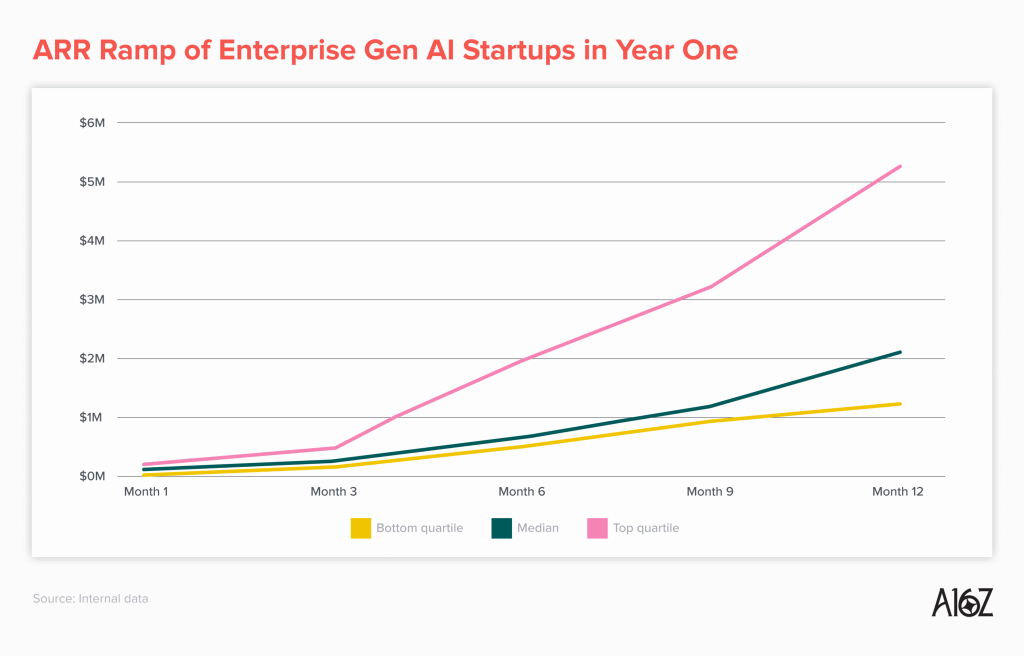Source: a16z Source: a16z